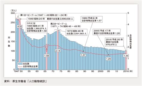 1966年出生|日本の1966年の出生数はなぜ減少したのか？ 